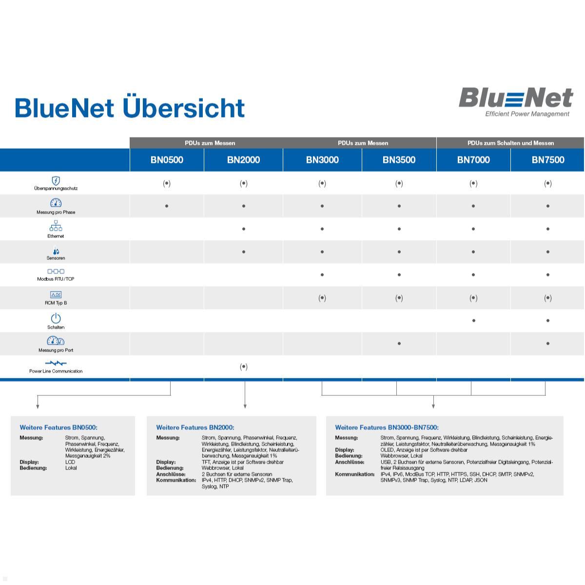 Bachmann BlueNet BN3000 Steckdosenleiste 24xC13, 6xC19 (802.3012), technische Details