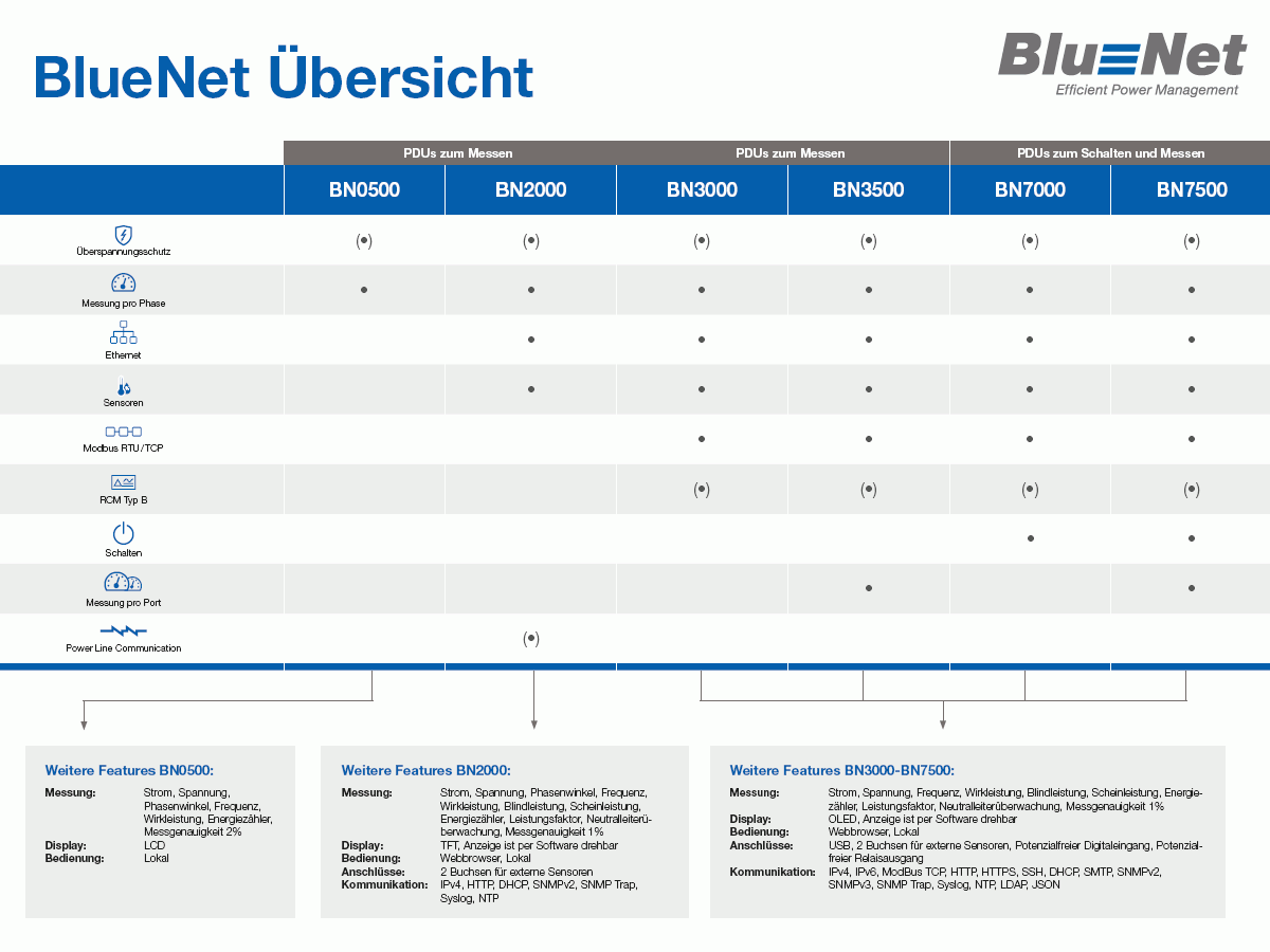 Bachmann BlueNet BN7500 Steckdosenleiste 24xC13, 6xC19, 6xLS (802.7509), Funktionen