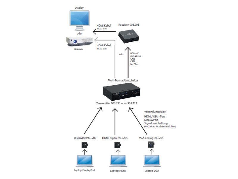 Bachmann Custom Modul DisplayPort für HDBaseT Transmitter (903.206)